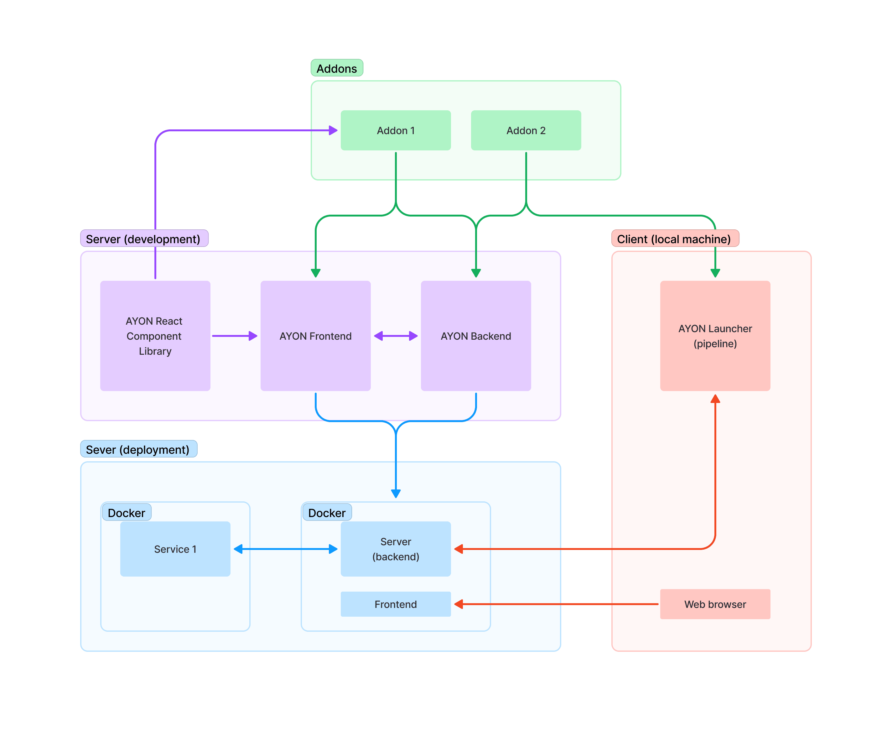 Ayon server overview diagram