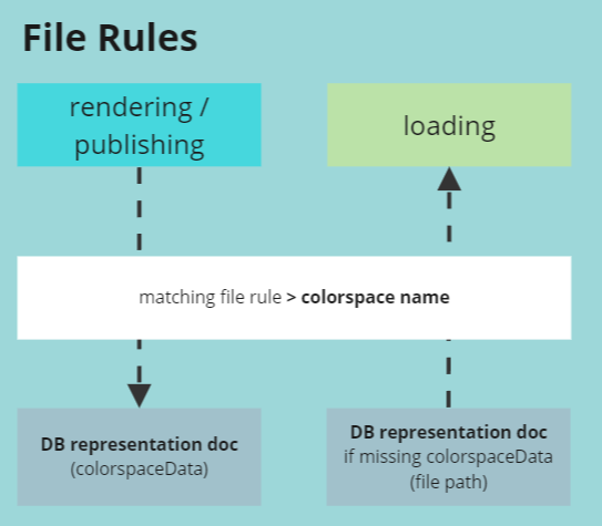 file rules