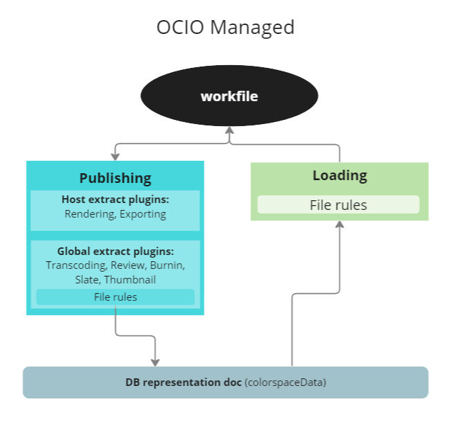 distribution ocio managed